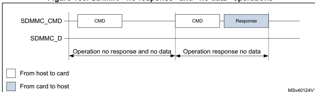 Timing diagram for SDMMC 'no response' and 'no data' operations. It shows two command cycles on the SDMMC_CMD line. In the first cycle, a CMD is sent but no response is received on the SDMMC_D line, labeled 'Operation no response and no data'. In the second cycle, a CMD is sent and a Response is received on the SDMMC_D line, labeled 'Operation response no data'. A legend indicates white boxes are 'From host to card' and blue boxes are 'From card to host'. MSV40124V1