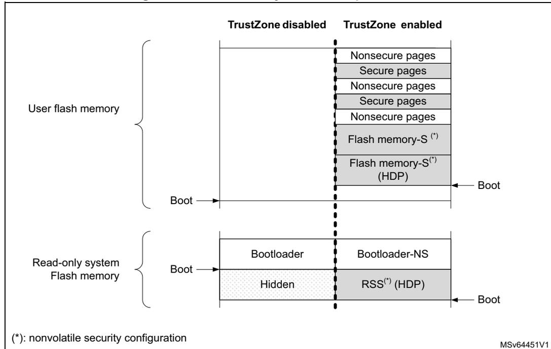 Diagram comparing flash memory protection when TrustZone is disabled versus when it is enabled. It shows user flash memory and read-only system flash memory sections with their respective security states and boot configurations.