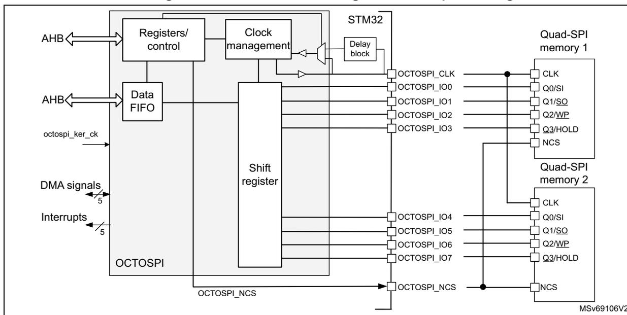 Figure 113. OCTOSPI block diagram in dual-quad configuration. The diagram shows the internal architecture of the OCTOSPI interface within an STM32 microcontroller. It includes a Registers/control block, a Clock management block, a Data FIFO, and a Shift register. The Data FIFO is connected to the AHB bus and the Shift register. The Shift register is connected to the OCTOSPI pins (OCTOSPI_CLK, OCTOSPI_IO0-OCTOSPI_IO7, OCTOSPI_NCS, and OCTOSPI_DQS). The pins are connected to two Quad-SPI memories (Quad-SPI memory 1 and Quad-SPI memory 2). The connections are as follows: OCTOSPI_CLK to CLK, OCTOSPI_IO0 to Q0/SI, OCTOSPI_IO1 to Q1/SQ, OCTOSPI_IO2 to Q2/WP, OCTOSPI_IO3 to Q3/HOLD, OCTOSPI_NCS to NCS, and OCTOSPI_DQS to DQS. The diagram also shows internal signals like octospi_hclk, octospi_ker_ck, DMA signals, and Interrupts. The diagram is labeled MSv69106V2.