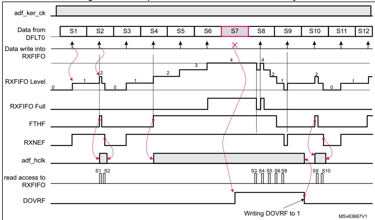 Timing diagram showing the relationship between adf_ker_ck, data samples (S1-S12), RXFIFO level, RXFIFO Full status, FTHF, RXNEF, adf_hclk, read access, and DOVRF. It illustrates an overrun condition where sample S7 is lost because the RXFIFO is full.
