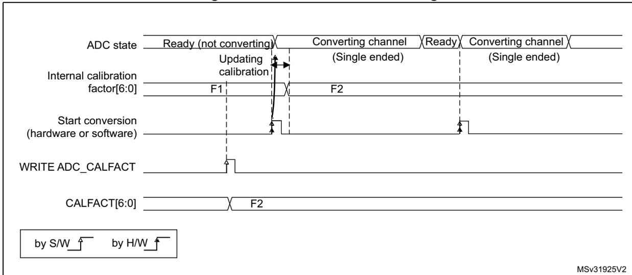 Timing diagram showing ADC state, internal calibration factor, start conversion, WRITE ADC_CALFACT, and CALFACT[6:0] signals over time. It illustrates the sequence for forcing a calibration factor: 1. ADC is in 'Ready (not converting)' state. 2. WRITE ADC_CALFACT is asserted (low pulse) to write factor F2. 3. CALFACT[6:0] changes from F1 to F2. 4. Start conversion is triggered (hardware or software). 5. ADC enters 'Converting channel (Single ended)' state. 6. Internal calibration factor is updated to F2. 7. ADC returns to 'Ready' state. 8. Another conversion is started. A legend indicates 'by S/W' for software triggers and 'by H/W' for hardware triggers.