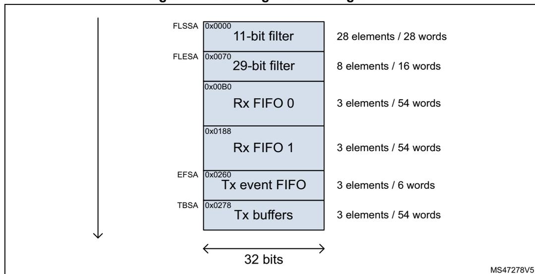 Diagram of Message RAM configuration showing various sections and their sizes.
