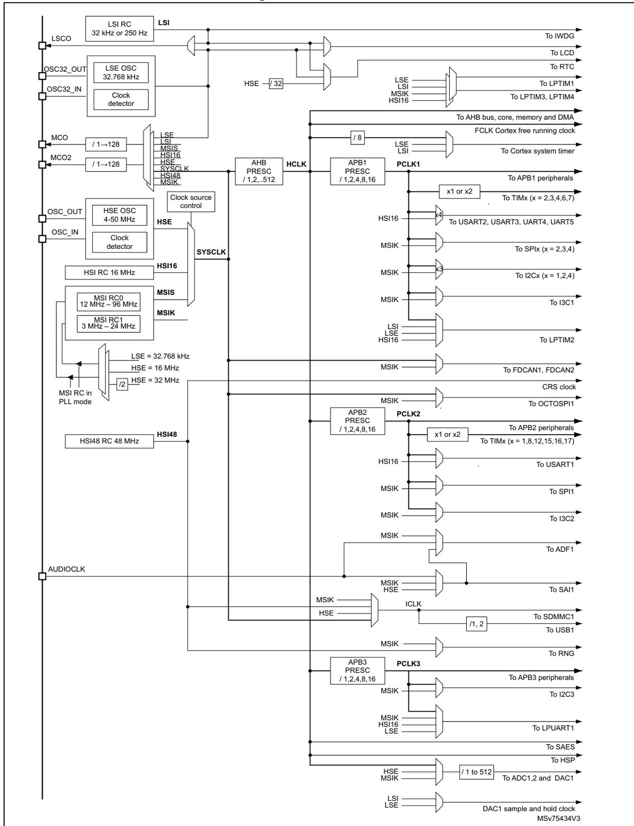 Detailed clock tree diagram showing various clock sources (LSI, LSE, HSE, MSI, HSI) and their distribution through prescalers (AHB, APB1, APB2, APB3) to various system components and peripherals.