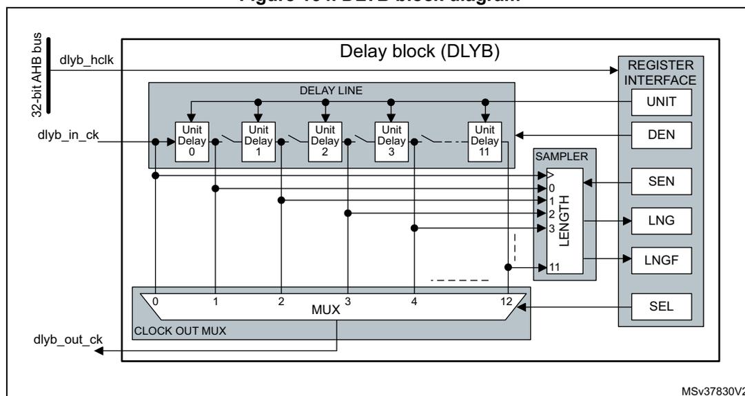 Figure 164. DLYB block diagram. The diagram shows the internal structure of the Delay block (DLYB). It includes a 32-bit AHB bus (dlyb_hclk), an input clock (dlyb_in_ck), and an output clock (dlyb_out_ck). The internal components are a DELAY LINE with Unit Delays 0, 1, 2, 3, and 11, a SAMPLER with LENGTH 0 to 11, a REGISTER INTERFACE with UNIT, DEN, SEN, LNG, LNGF, and SEL, and a CLOCK OUT MUX with inputs 0, 1, 2, 3, 4, and 12. The diagram is labeled MSV37830V2.