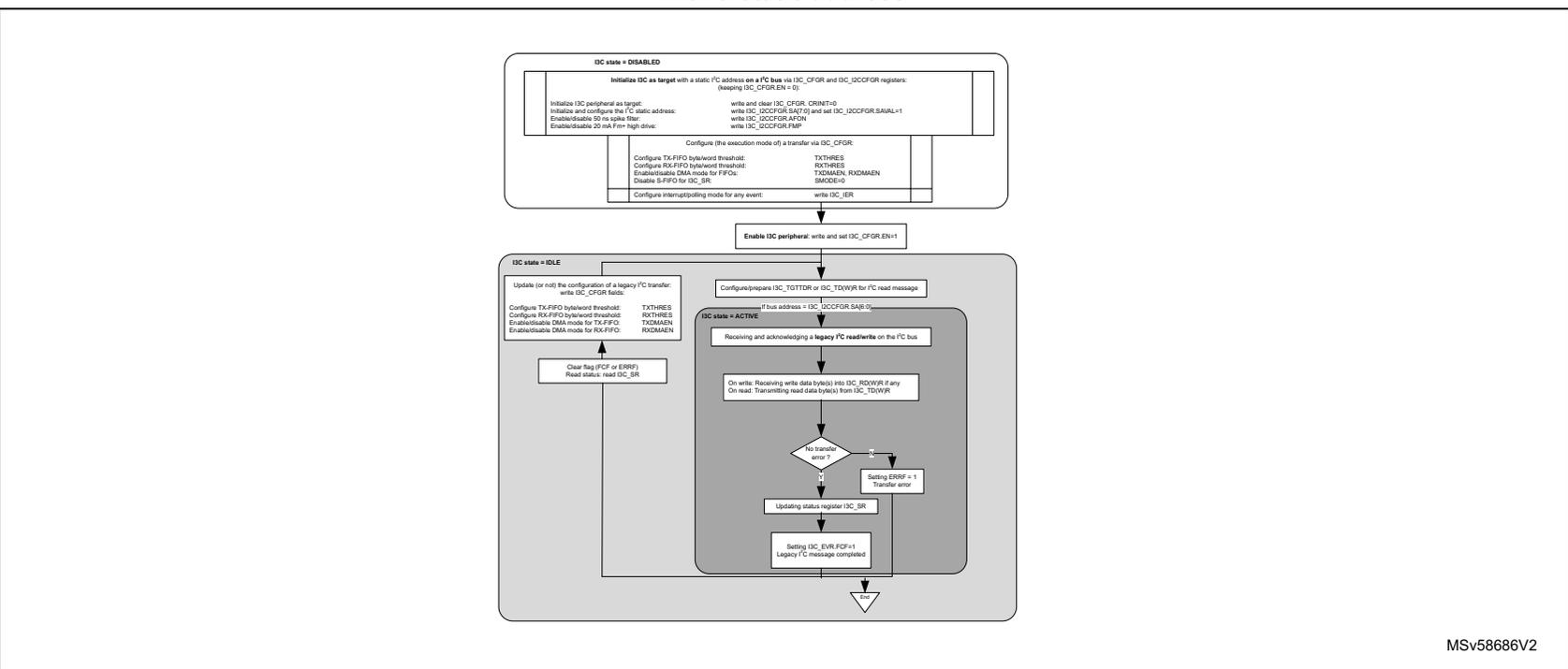 Flowchart showing I3C target state and programming sequence. It starts with I3C state = DISABLED, followed by initialization steps, then enabling the peripheral, then I3C state = IDLE, and finally I3C state = ACTIVE with a loop for receiving and transmitting data.