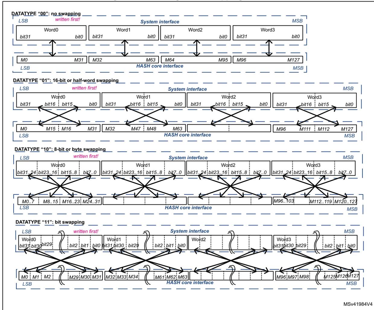 Figure 353. Message data swapping feature. The diagram illustrates four data swapping modes: DATATYPE '00' (no swapping), DATATYPE '01' (16-bit or half-word swapping), DATATYPE '10' (8-bit or byte swapping), and DATATYPE '11' (bit swapping). Each mode shows the mapping of bits from the System interface (Word0, Word1, Word2, Word3) to the HASH core interface (M0, M31, M32, M63, M64, M95, M96, M127).