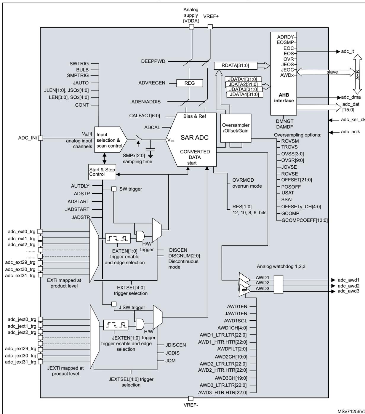 Figure 165. ADC block diagram