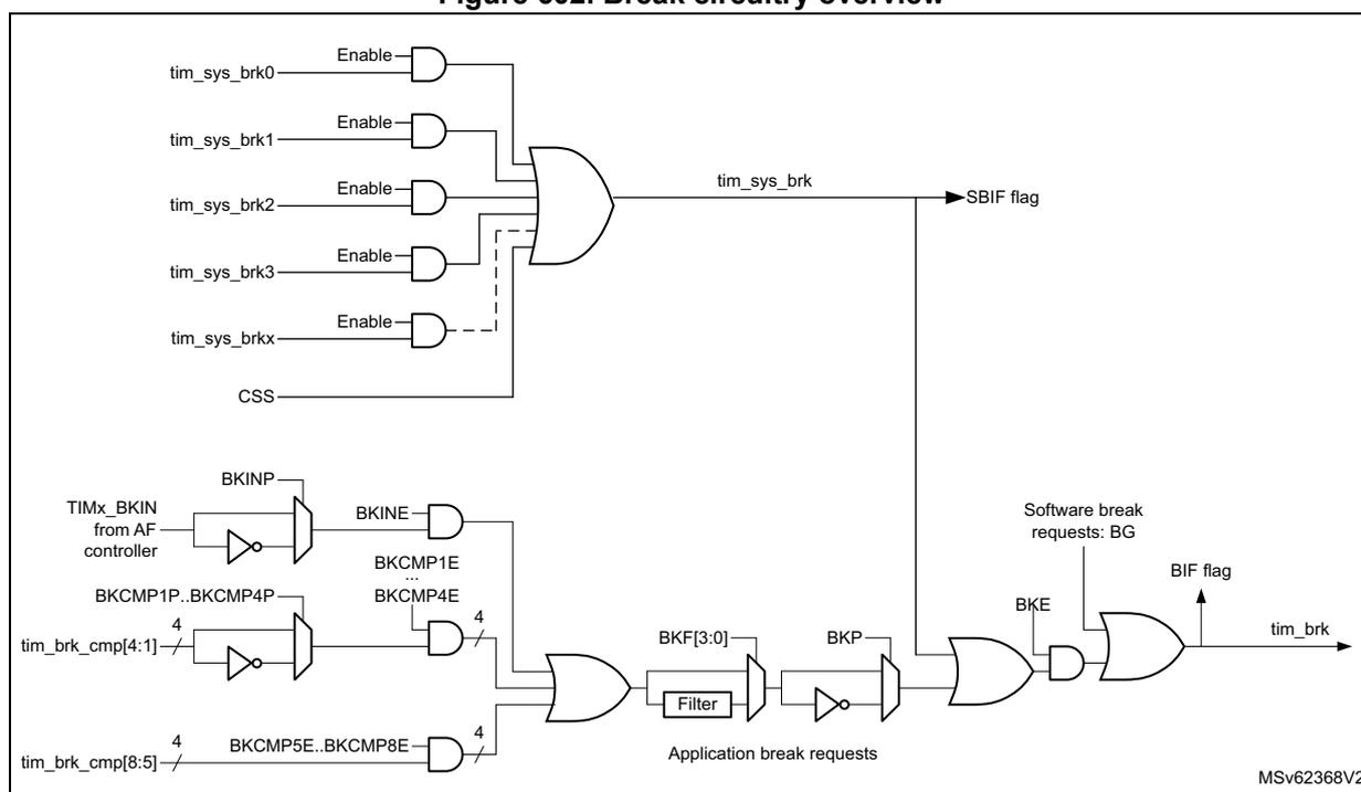Figure 602. Break circuitry overview. This logic diagram shows the internal circuitry for generating break signals. At the top, five system break inputs (tim_sys_brk0 to tim_sys_brkx) are each connected to an AND gate along with an 'Enable' signal. The outputs of these AND gates are ORed together to produce the 'tim_sys_brk' signal, which sets the SBIF flag. Below this, external break sources are shown: TIMx_BKIN from an AF controller (passing through a BKINP inverter and a multiplexer to produce BKINE), and multiple comparison inputs (tim_brk_cmp[4:1] and tim_brk_cmp[8:5]) passing through inverters and multiplexers to produce BKCMP1E..BKCMP4E and BKCMP5E..BKCMP8E. These are ANDed with their respective enable signals (BKINE, BKCMP1E, etc.) and ORed together. This combined signal passes through a programmable filter (BKF[3:0]) and a polarity inversion stage (BKP) to produce 'Application break requests'. Finally, these requests are ORed with a software break request (BG) and passed through a programmable enable gate (BKE) to generate the 'tim_brk' output, which sets the BIF flag. The diagram is labeled MSV62368V2.