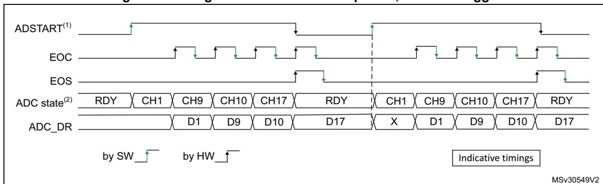Timing diagram for single conversions of a sequence with software trigger. It shows four signal lines: ADSTART (software trigger), EOC (end of conversion), EOS (end of sequence), and ADC state. The ADC state shows a sequence of channels: RDY, CH1, CH9, CH10, CH17, RDY, CH1, CH9, CH10, CH17, RDY. The ADC_DR line shows corresponding data values: D1, D9, D10, D17, X, D1, D9, D10, D17. The diagram indicates that the first sequence is triggered by software (SW) and subsequent sequences by hardware (HW).