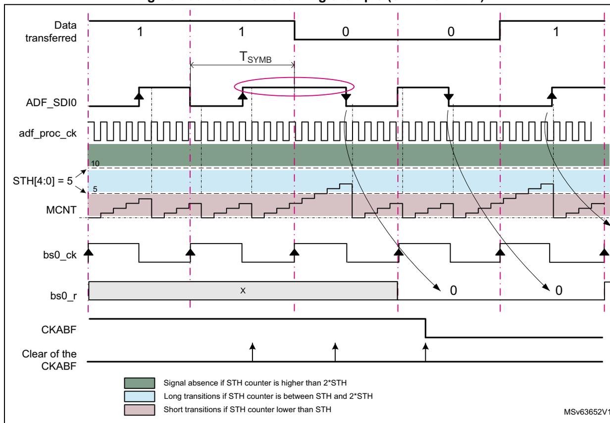 Figure 256. Manchester timing example (SITFMOD = 11). This timing diagram shows the relationship between the data transferred, the ADF_SDI0 input, the internal clock (adf_proc_ck), the STH counter (STH[4:0]), the Manchester counter (MCNT), the receive buffer (bs0_r), and the clock absence flag (CKABF).