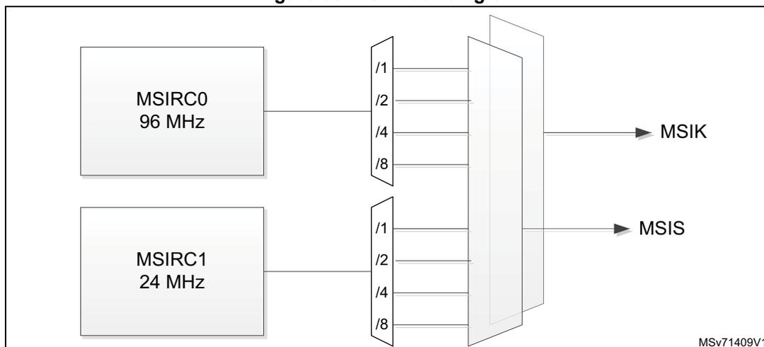 Figure 33. MSI block diagram. The diagram shows two internal RC oscillators, MSIRC0 (96 MHz) and MSIRC1 (24 MHz). Each oscillator is connected to a divider block. The MSIRC0 divider has outputs labeled /1, /2, /4, and /8. The MSIRC1 divider also has outputs labeled /1, /2, /4, and /8. These divided signals are then multiplexed to produce two output clocks: MSIK and MSIS. The diagram is labeled MSV71409V1 in the bottom right corner.