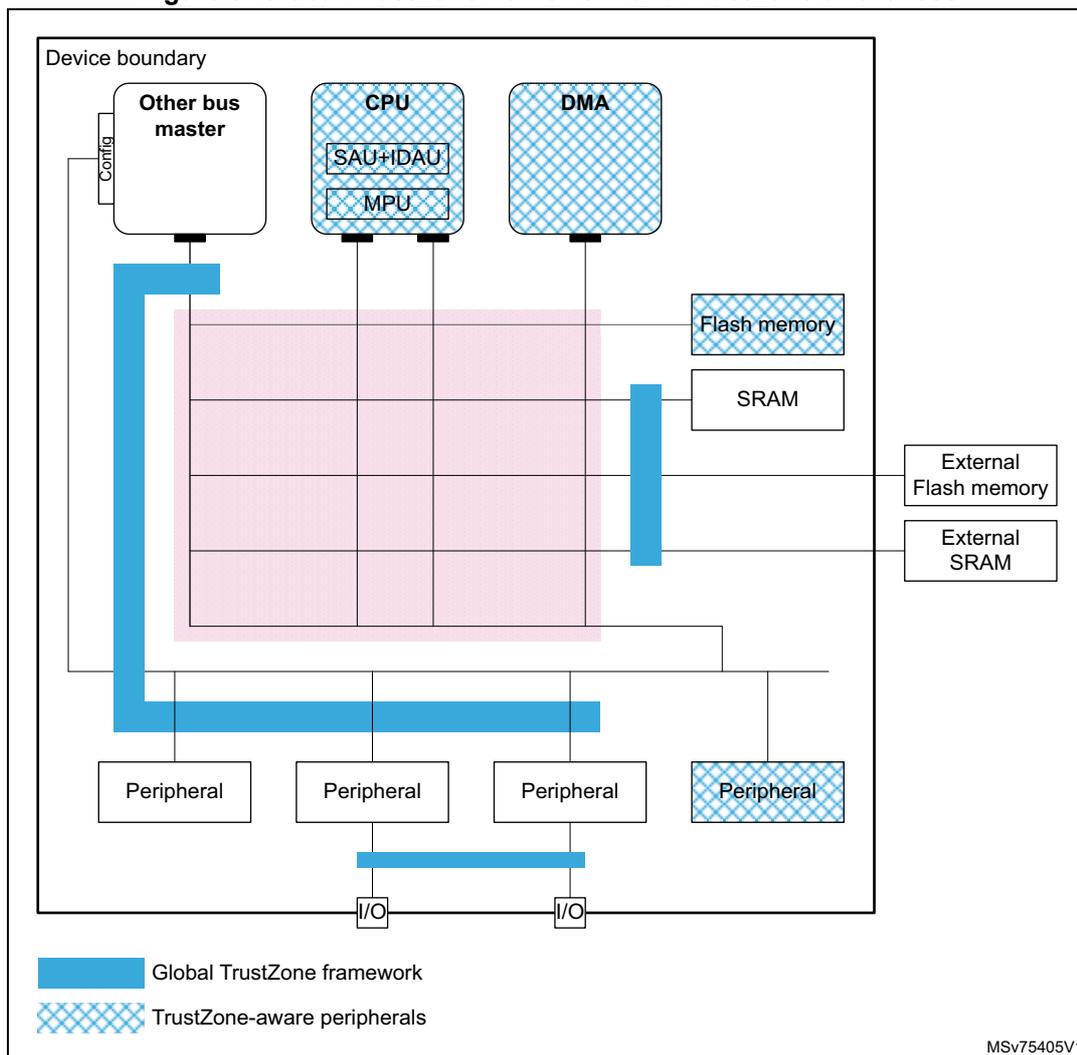 Diagram of the Global TrustZone framework and TrustZone awareness. The diagram shows a 'Device boundary' containing several components: 'Other bus master' (connected to a 'Config' block), 'CPU' (containing 'SAU+IDAU' and 'MPU'), 'DMA', 'Flash memory', 'SRAM', 'External Flash memory', 'External SRAM', and four 'Peripheral' blocks. A thick blue line represents the 'Global TrustZone framework', connecting the CPU, DMA, and the four Peripherals. A pink shaded area highlights the 'TrustZone-aware peripherals' (the four Peripherals). A legend at the bottom indicates that the thick blue line represents the 'Global TrustZone framework' and the pink shaded area represents 'TrustZone-aware peripherals'. The diagram is labeled 'MSV75405V1' in the bottom right corner.