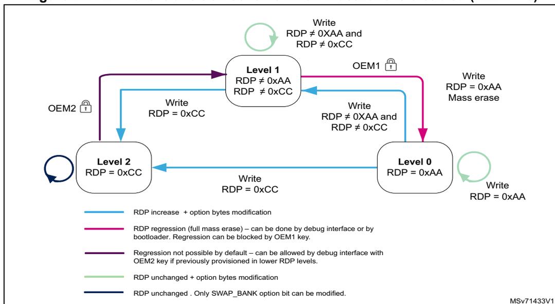 Figure 21: RDP level transition scheme when TrustZone is disabled (TZEN = 0). The diagram shows three levels: Level 0 (RDP = 0xAA), Level 1 (RDP ≠ 0xAA, RDP ≠ 0xCC), and Level 2 (RDP = 0xCC). Transitions are: Level 0 to Level 1 (Write RDP ≠ 0xAA and RDP ≠ 0xCC), Level 1 to Level 0 (Write RDP = 0xAA, Mass erase), Level 0 to Level 2 (Write RDP = 0xCC), Level 2 to Level 1 (Write RDP = 0xCC), and Level 1 to Level 2 (Write RDP = 0xCC). Self-loops on each level represent 'RDP unchanged + option bytes modification'. OEM1 and OEM2 locks are shown. A legend explains the transition types: blue for increase + modification, pink for regression (full mass erase), purple for regression (debug/OEM2), green for unchanged + modification, and dark blue for unchanged + SWAP_BANK modification. MSV71433V1 is noted at the bottom right.