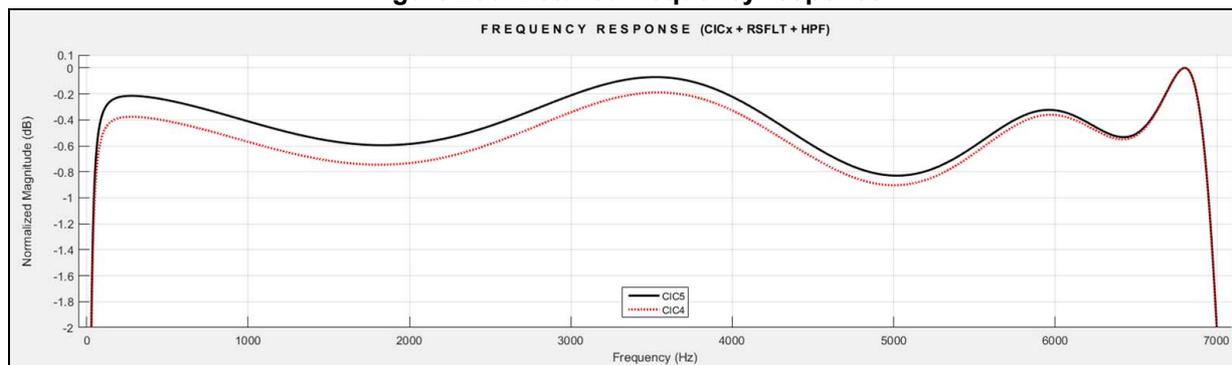 Figure 280. Detailed frequency response plot showing Normalized Magnitude (dB) versus Frequency (Hz) for CIC5 and CIC4 filters. The plot shows two curves: CIC5 (solid black line) and CIC4 (dashed red line). The x-axis ranges from 0 to 7000 Hz, and the y-axis ranges from -2 to 0.1 dB. Both curves show a low-pass response with a peak around 3000 Hz and a sharp drop-off above 6000 Hz.
