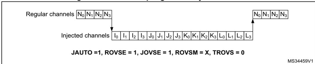Diagram showing the sequencing of regular and injected channels in autoinjection mode. Regular channels are N0, N1, N2, N3. Injected channels are I0, I1, I2, I3, J0, J1, J2, J3, K0, K1, K2, K3, L0, L1, L2, L3. The diagram shows a sequence of regular channels followed by injected channels, then back to regular channels. Configuration: JAUTO = 1, ROVSE = 1, JOVSE = 1, ROVSM = X, TROVS = 0. MS34459V1