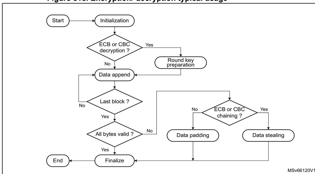 Flowchart illustrating the typical usage for AES encryption or decryption. The process starts with 'Start' leading to 'Initialization'. From 'Initialization', it goes to a decision 'ECB or CBC decryption?'. If 'Yes', it goes to 'Round key preparation'. If 'No', it goes to 'Data append'. Both 'Round key preparation' and 'Data append' lead to a decision 'Last block?'. If 'No', it loops back to 'Data append'. If 'Yes', it goes to 'All bytes valid?'. If 'No', it goes to 'Data padding'. If 'Yes', it goes to 'Finalize'. Both 'Data padding' and 'Data stealing' lead to a decision 'ECB or CBC chaining?'. If 'Yes', it goes to 'Data stealing'. If 'No', it goes to 'Finalize'. Both 'Data stealing' and 'Finalize' lead to 'End'.