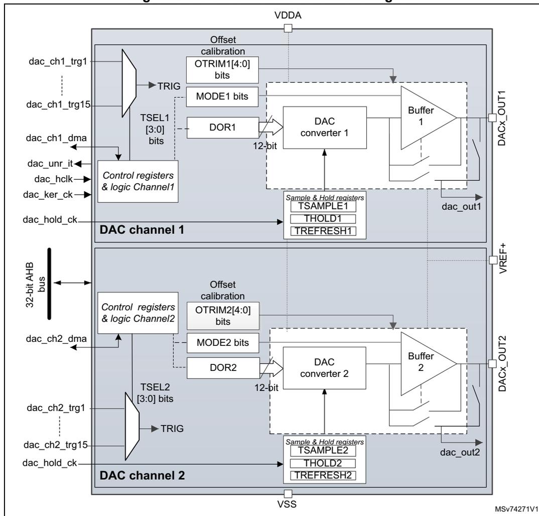 Figure 234. Dual-channel DAC block diagram. The diagram shows two DAC channels, Channel 1 and Channel 2, within a single block. Channel 1 is at the top, and Channel 2 is at the bottom. Both channels have their own 12-bit DAC converters, sample and hold registers, and buffers. Channel 1 includes offset calibration (OTRIM1), mode bits (MODE1), and data registers (DOR1). Channel 2 includes offset calibration (OTRIM2), mode bits (MODE2), and data registers (DOR2). Both channels have control registers and logic. External inputs include triggers (dac_ch1_trg1 to dac_ch1_trg15, dac_ch2_trg1 to dac_ch2_trg15), DMA signals (dac_ch1_dma, dac_ch2_dma), and hold clocks (dac_hold_ck). A 32-bit AHB bus is connected to the control registers. Power pins VDDA, VREF+, and VSS are shown. The diagram is labeled MSv74271V1.
