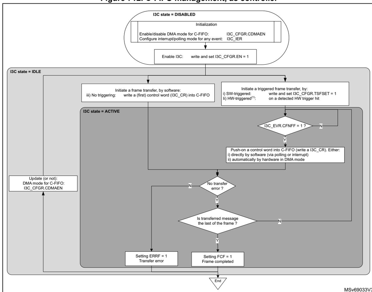 Flowchart illustrating C-FIFO management as a controller. The process starts with I3C state = DISABLED, followed by Initialization (enable DMA mode, configure interrupt/polling mode, and enable I3C). Then, it transitions to I3C state = IDLE, where frame transfers are initiated (either by software writing a control word or by a triggered transfer). The process then enters I3C state = ACTIVE, where control words are pushed into the C-FIFO. A loop exists for pushing more control words until the last message is transferred. If no transfer error occurs, the transfer is completed (Setting FCF = 1). If a transfer error occurs, the error is set (Setting ERRF = 1). The process ends at the End state. A note indicates that DMA mode can be updated (or not) during the transfer.