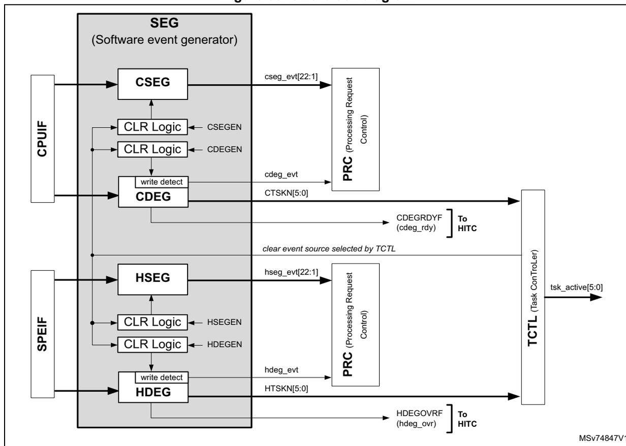 Figure 83. SEG block diagram. The diagram shows the internal structure of the SEG (Software event generator) block. It is divided into two main sections: CSEG (CPU shared event generator) and HSEG (HSP shared event generator). CSEG is connected to CPUIF and HSEG is connected to SPEIF. Both sections include CLR Logic, write detect, and PRC (Processing Request Control) blocks. CSEG generates cseg_evt[22:1] and cdeg_evt signals. HSEG generates hseg_evt[22:1] and hdeg_evt signals. Both sections also generate CT SKN[5:0] and HT SKN[5:0] signals. The CSEG section also includes a CDEGRDYF (cdeg_rdy) signal to HITC. The HSEG section includes an HDEGOVRF (hdeg_ovr) signal to HITC. The TCTL (Task Controller) block receives signals from both sections, including clear event source selected by TCTL, and generates tsk_active[5:0] output. The diagram is labeled MSV74847V1.