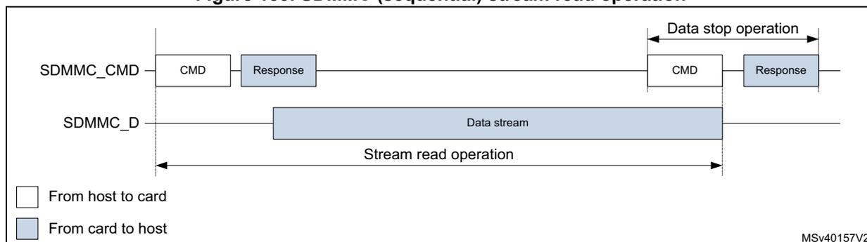 Timing diagram for SDMMC (sequential) stream read operation. The diagram shows two signal lines: SDMMC_CMD and SDMMC_D. On the SDMMC_CMD line, a CMD is sent from host to card, followed by a Response from card to host. On the SDMMC_D line, a continuous 'Data stream' is shown from card to host. The 'Stream read operation' is indicated by a double-headed arrow covering the data stream. A 'Data stop operation' is shown at the end, consisting of a CMD and a Response on the SDMMC_CMD line. A legend at the bottom left indicates that white boxes represent 'From host to card' and blue boxes represent 'From card to host'. The diagram is labeled MSv40157V2.