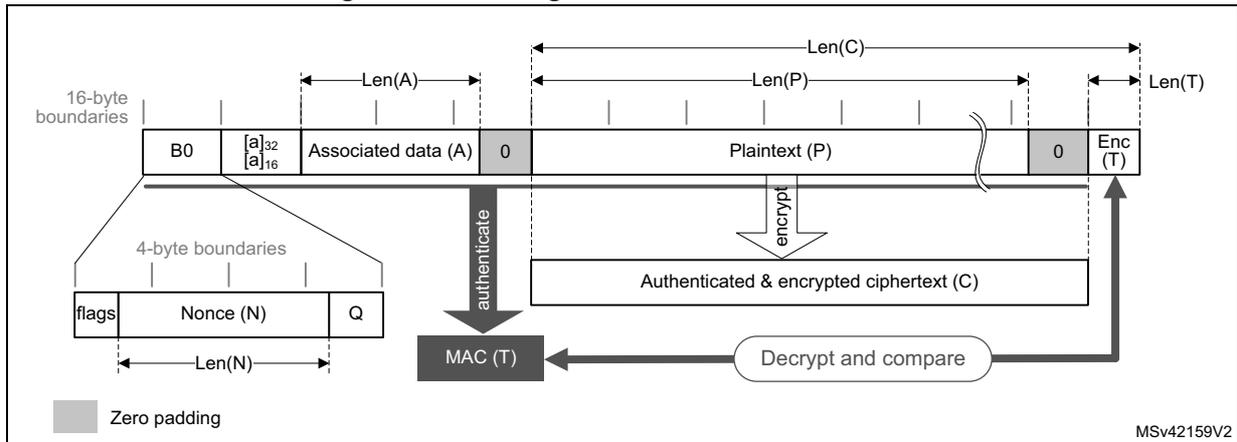 Diagram illustrating message construction in CCM mode. It shows the structure of the message with fields B0, Associated data (A), Plaintext (P), and Encrypted MAC (T). B0 is expanded to show flags, Nonce (N), and Q. Arrows indicate authentication and encryption processes. A legend indicates zero padding.