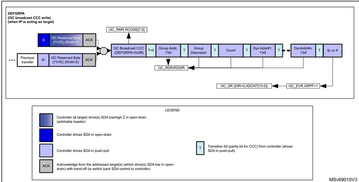 Timing diagram for I3C broadcast DEFGRPA CCC transfer as target. The diagram shows a sequence of events on the I3C bus. It starts with a 'Previous transfer' followed by a Start (Sr), an I3C Reserved Byte (7'h7E) (RnW=0), and an ACK. The main part is the 'I3C Broadcast CCC (DEFGRPA=0x2B)' which includes a Transition bit (T=0), Group Addr. (1'b0), a Transition bit (T), Group Descriptor, a Transition bit (T), Count, a Transition bit (T), Dyn Addr#1 (1'b0), and a Transition bit (T). This is followed by DynAddr#n (1'b0), a Transition bit (T), and a Stop or Repeat (Sr or P). Control signals shown include I3C_RMR.RCODE[7:0], I3C_RDR/RDWR, I3C_SR (DIR=0,XDCNT[15:0]), and I3C_EVR.GRPF=1. A legend at the bottom explains the SDA signal states: Controller (& target) drive(s) SDA low/high Z in open-drain (arbitrable header), Controller drives SDA in open-drain, Controller drives SDA in push-pull, and Acknowledge from the addressed target(s).
