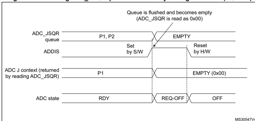 Timing diagram showing the flushing of the ADC_JSQR queue. The diagram illustrates four signals over time: ADC_JSQR queue, ADDIS, ADC J context, and ADC state. The ADC_JSQR queue starts with parameters P1 and P2. When ADDIS is set by software (S/W), the queue becomes EMPTY. The ADC J context, returned by reading ADC_JSQR, starts with P1 and becomes EMPTY (0x00) when ADDIS is reset by hardware (H/W). The ADC state starts at RDY, becomes REQ-OFF when ADDIS is set, and becomes OFF when ADDIS is reset. A note indicates that the queue is flushed and becomes empty (ADC_JSQR is read as 0x00) when ADDIS is set.