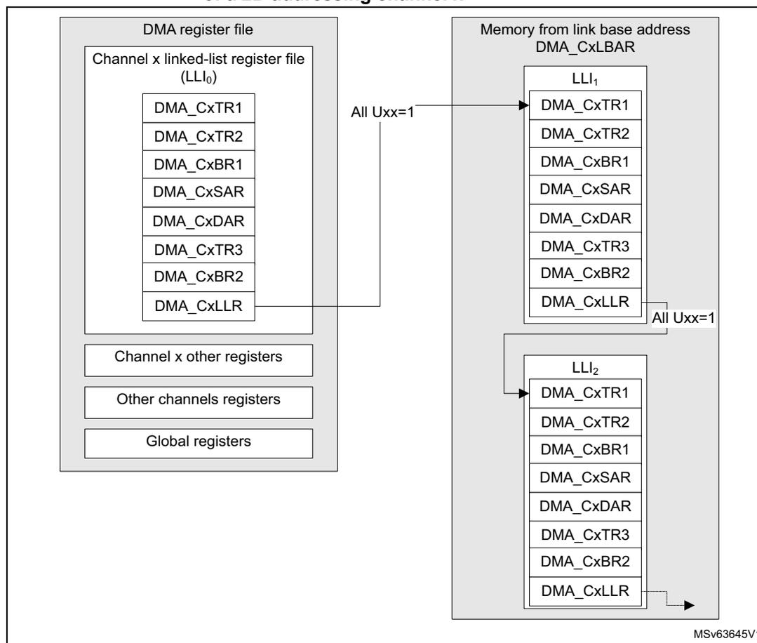 Diagram of static linked-list data structure for a 2D addressing channel x. It shows the DMA register file and memory from link base address DMA_CxLBAR. The DMA register file contains Channel x linked-list register file (LLI0), Channel x other registers, Other channels registers, and Global registers. The linked-list register file contains DMA_CxTR1, DMA_CxTR2, DMA_CxBR1, DMA_CxSAR, DMA_CxDAR, DMA_CxTR3, DMA_CxBR2, and DMA_CxLLR. The memory from link base address contains LLI1 and LLI2. LLI1 contains DMA_CxTR1, DMA_CxTR2, DMA_CxBR1, DMA_CxSAR, DMA_CxDAR, DMA_CxTR3, DMA_CxBR2, and DMA_CxLLR. LLI2 contains DMA_CxTR1, DMA_CxTR2, DMA_CxBR1, DMA_CxSAR, DMA_CxDAR, DMA_CxTR3, DMA_CxBR2, and DMA_CxLLR. Arrows indicate that all Uxx=1 and that the DMA_CxLLR in LLI1 points to LLI2.