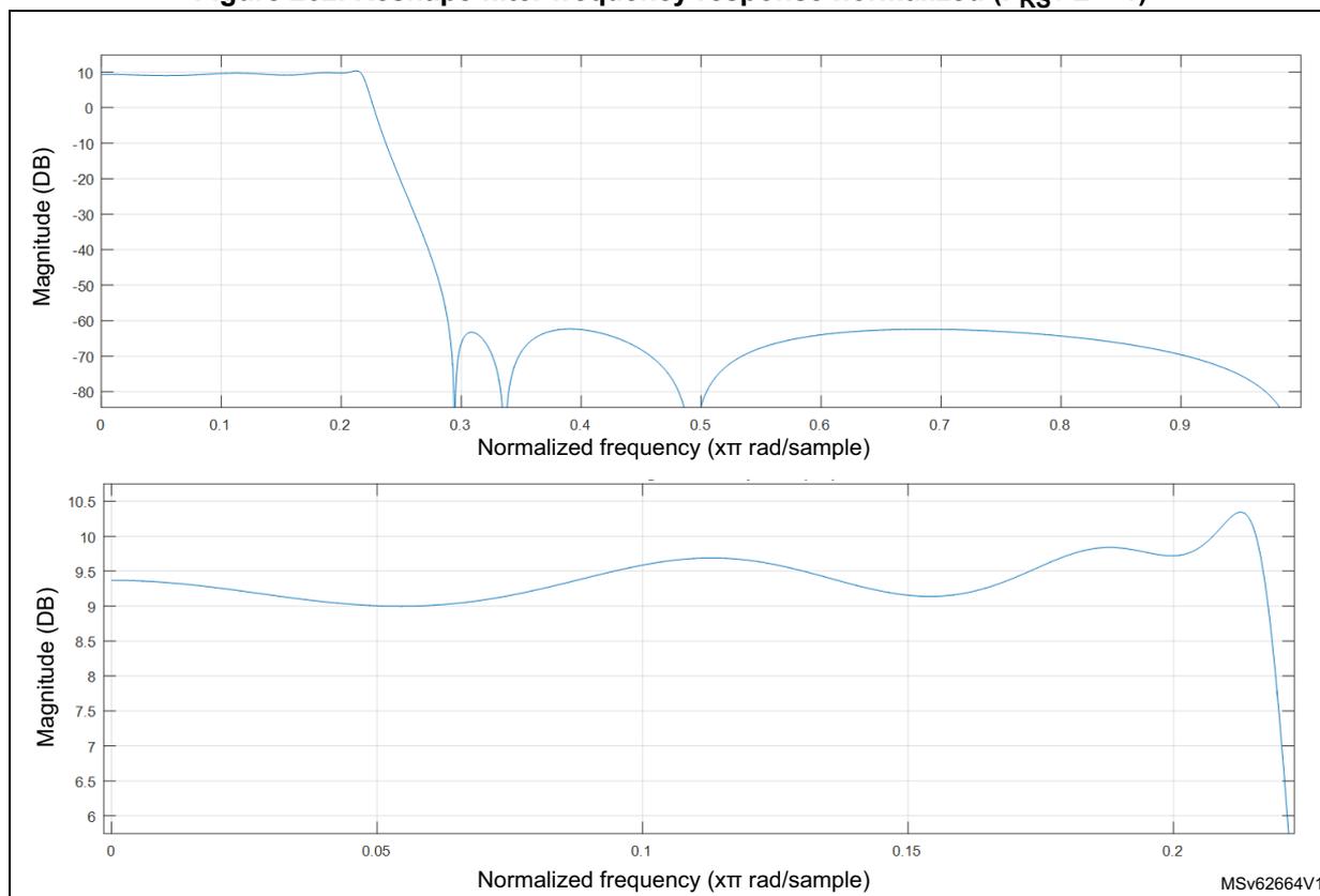 Figure 262: Reshape filter frequency response normalized (F_RS / 2 = 1). The figure contains two plots. The top plot shows the magnitude response from 0 to 1.0 normalized frequency (xπ rad/sample) with a magnitude range from -80 dB to 10 dB. The bottom plot is a zoomed-in view of the magnitude response from 0 to 0.2 normalized frequency (xπ rad/sample) with a magnitude range from 6 dB to 10.5 dB. Both plots show a flat response around 9.3 dB in the passband, with sharp attenuation in the stopband starting around 0.25 normalized frequency.