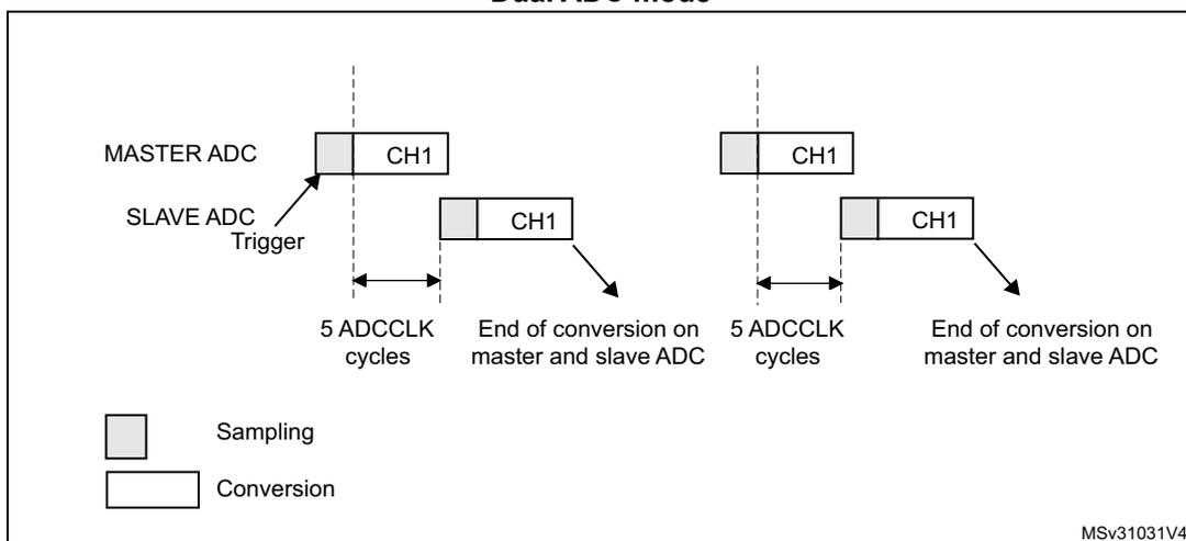 Timing diagram for Figure 220: Interleaved mode on 1 channel in single conversion mode. The diagram shows two horizontal timelines for MASTER ADC and SLAVE ADC. The MASTER ADC starts with a sampling phase (grey box) followed by a conversion phase (white box labeled CH1). The SLAVE ADC is triggered by the MASTER ADC's sampling phase. The SLAVE ADC also has a sampling phase followed by a conversion phase (white box labeled CH1). The time between the start of the MASTER ADC's sampling phase and the start of the SLAVE ADC's sampling phase is 5 ADCCLK cycles. The time between the start of the SLAVE ADC's sampling phase and the end of the conversion on the master and slave ADC is also 5 ADCCLK cycles. A legend indicates that grey boxes represent Sampling and white boxes represent Conversion. The diagram is labeled MSv31031V4.