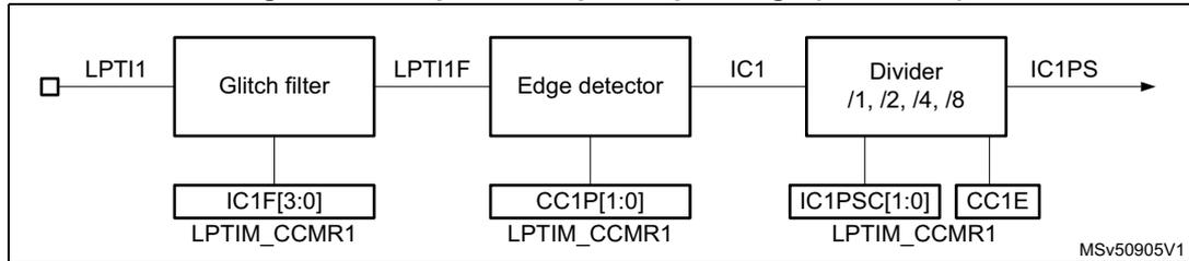 Figure 622: Capture/compare input stage (channel 1) block diagram. The diagram shows the signal flow from LPTI1 input through a Glitch filter (controlled by IC1F[3:0] in LPTIM_CCMR1) to produce LPT11F. This signal then passes through an Edge detector (controlled by CC1P[1:0] in LPTIM_CCMR1) to produce IC1. Finally, IC1 is divided by a Divider (with prescaler options /1, /2, /4, /8, controlled by IC1PSC[1:0] and CC1E in LPTIM_CCMR1) to produce the output IC1PS. The diagram is labeled MSv50905V1.