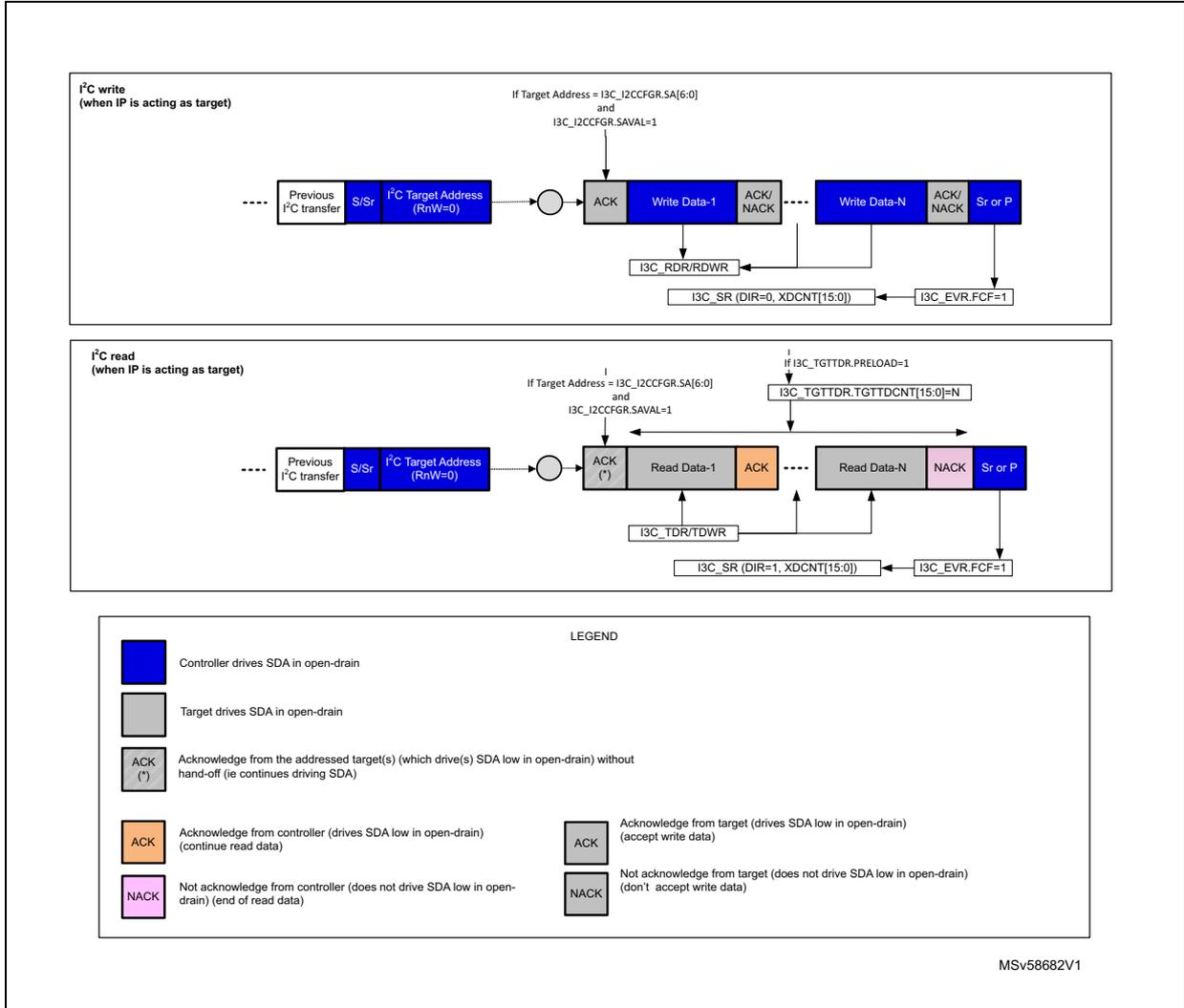 Timing diagrams for legacy I2C read and write transfers as a target, including a legend for signal states and acknowledge types.