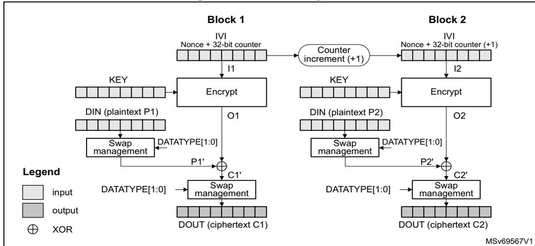 Diagram of CTR encryption process showing Block 1 and Block 2. Each block consists of an IV/Nonce + 32-bit counter, an Encrypt block, a Swap management block, and an XOR block. The counter is incremented by 1 for each block. The plaintext (DIN) is XORed with the output of the Encrypt block to produce the ciphertext (DOUT).