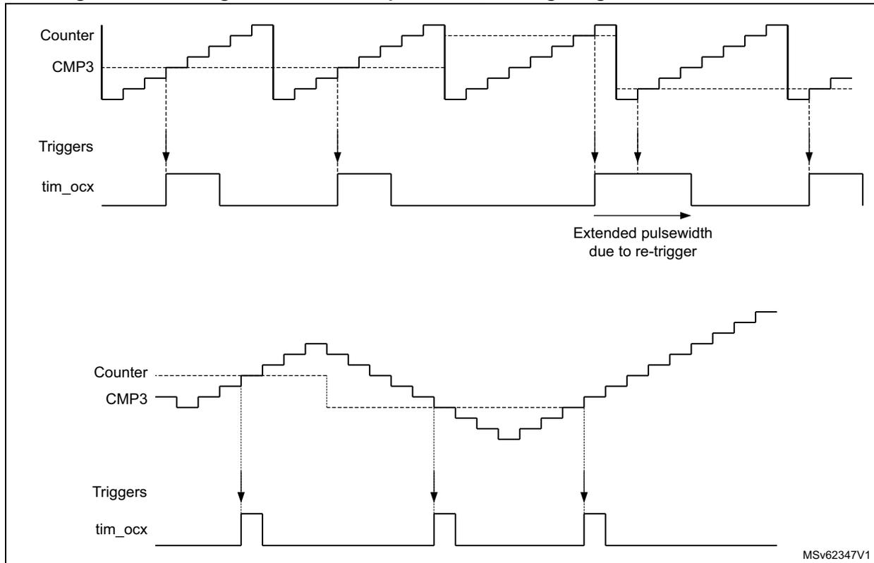 Figure 415: Pulse generation on compare event, for edge-aligned and encoder modes. The figure contains two timing diagrams. The top diagram shows the Counter, CMP3, Triggers, and tim_ocx signals. The Counter is a sawtooth wave. CMP3 is a dashed line representing a compare value. Triggers are vertical lines indicating compare events. tim_ocx is a pulse signal that goes high on a trigger and low after a programmed pulsewidth. A second trigger occurs while the pulse is still high, causing the pulse to be extended, as indicated by the text 'Extended pulsewidth due to re-trigger'. The bottom diagram shows the same signals but with a different counter behavior, showing a more complex waveform. The text 'MSv62347V1' is in the bottom right corner.
