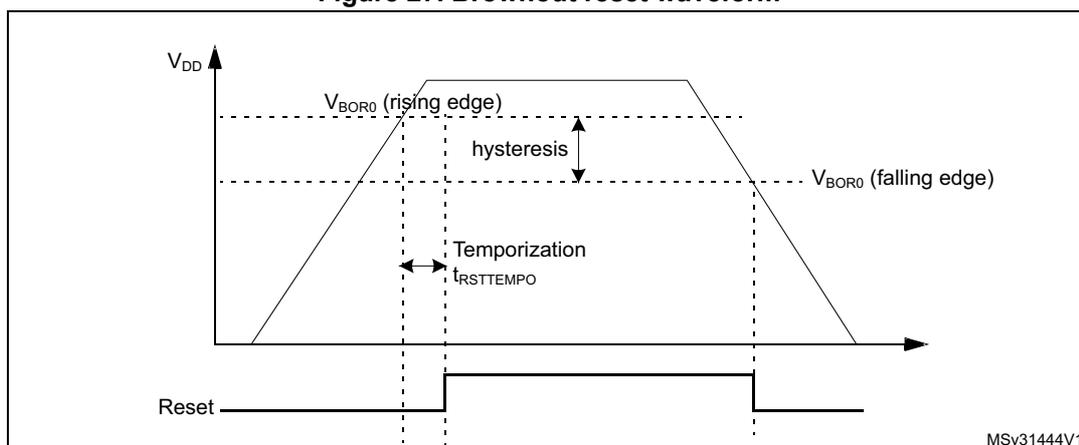 Figure 27: Brownout reset waveform. The graph shows VDD on the y-axis and time on the x-axis. A trapezoidal waveform represents VDD. The rising edge crosses a threshold VBOR0 (rising edge) and the falling edge crosses a lower threshold VBOR0 (falling edge). The difference between these thresholds is labeled 'hysteresis'. A horizontal line below the VDD waveform represents the 'Reset' signal. The Reset signal is high when VDD is below the falling threshold and goes low when VDD rises above the rising threshold. The time interval between the falling threshold crossing and the Reset signal going low is labeled 'Temporization tRSTTEMPO'. The identifier MSv31444V1 is in the bottom right corner.