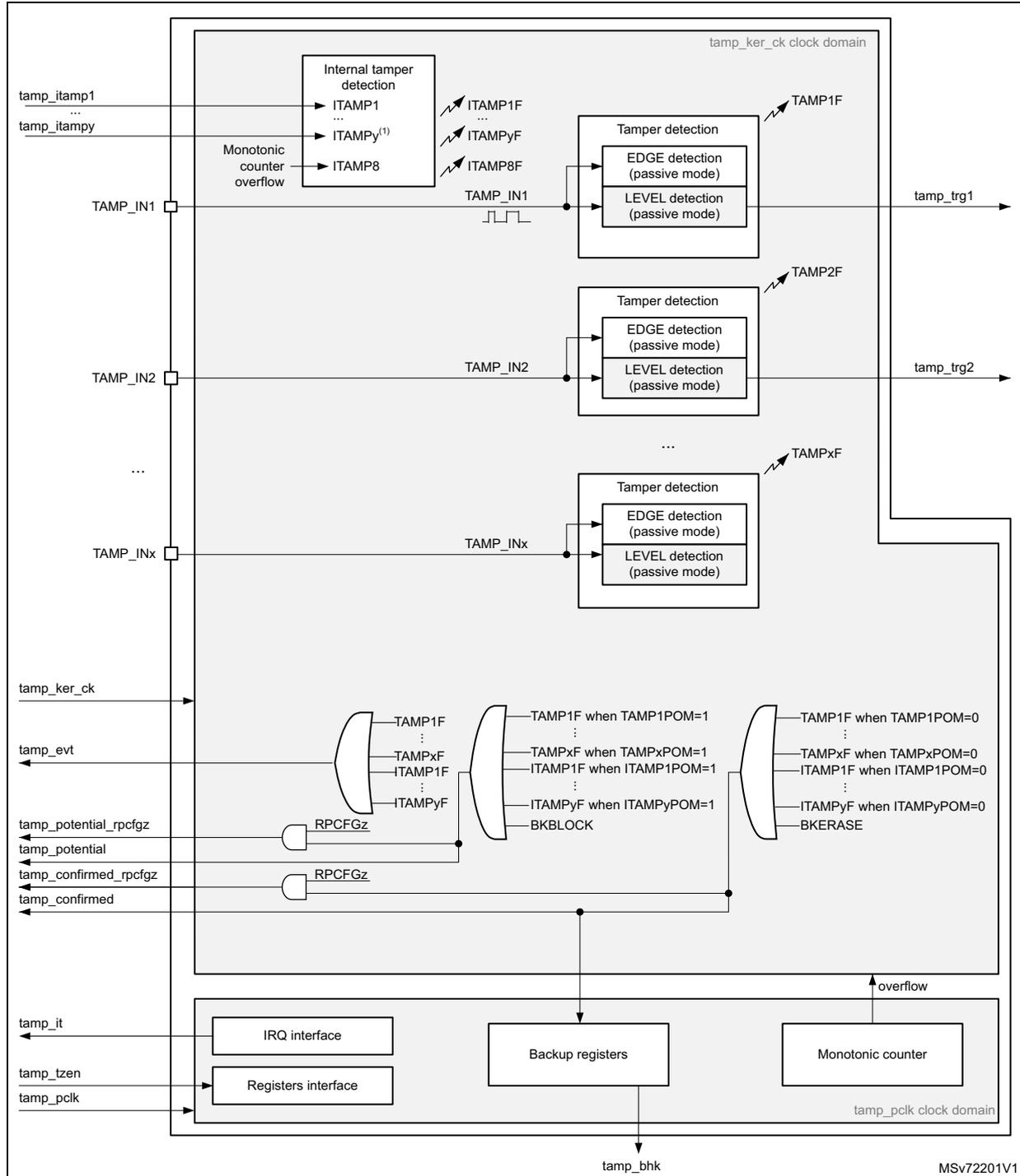 Figure 636. TAMP block diagram. This block diagram illustrates the internal architecture of the Tamper and Backup Registers (TAMP) block. It is divided into two main clock domains: 'tamp_ker_ck clock domain' (top) and 'tamp_pclk clock domain' (bottom). In the top domain, external tamper pins (TAMP_IN1, TAMP_IN2, ..., TAMP_INx) and internal tamper signals (ITAMP1, ..., ITAMPy, ITAMP8) are processed through 'Tamper detection' blocks. Each block contains 'EDGE detection (passive mode)' and 'LEVEL detection (passive mode)' units. These units generate flags (TAMP1F, ..., TAMPxF) and triggers (tamp_trg1, tamp_trg2, ..., tamp_trgx). A 'Monotonic counter overflow' signal is also present. In the bottom domain, the flags are processed through a series of logic gates (OR, AND, NOT) to generate 'tamp_evt' and 'tamp_potential_rpcfzg' signals. The 'Registers interface' and 'IRQ interface' are connected to the 'Backup registers' and 'Monotonic counter' blocks. The 'Backup registers' block outputs 'tamp_bhk'. The 'Monotonic counter' block outputs 'overflow' and is connected to 'tamp_it', 'tamp_tzen', and 'tamp_pclk' signals. The diagram also shows various internal signals like 'tamp_itamp1', 'tamp_itampy', 'tamp_ker_ck', 'tamp_potential', 'tamp_confirmed_rpcfzg', and 'tamp_confirmed'.