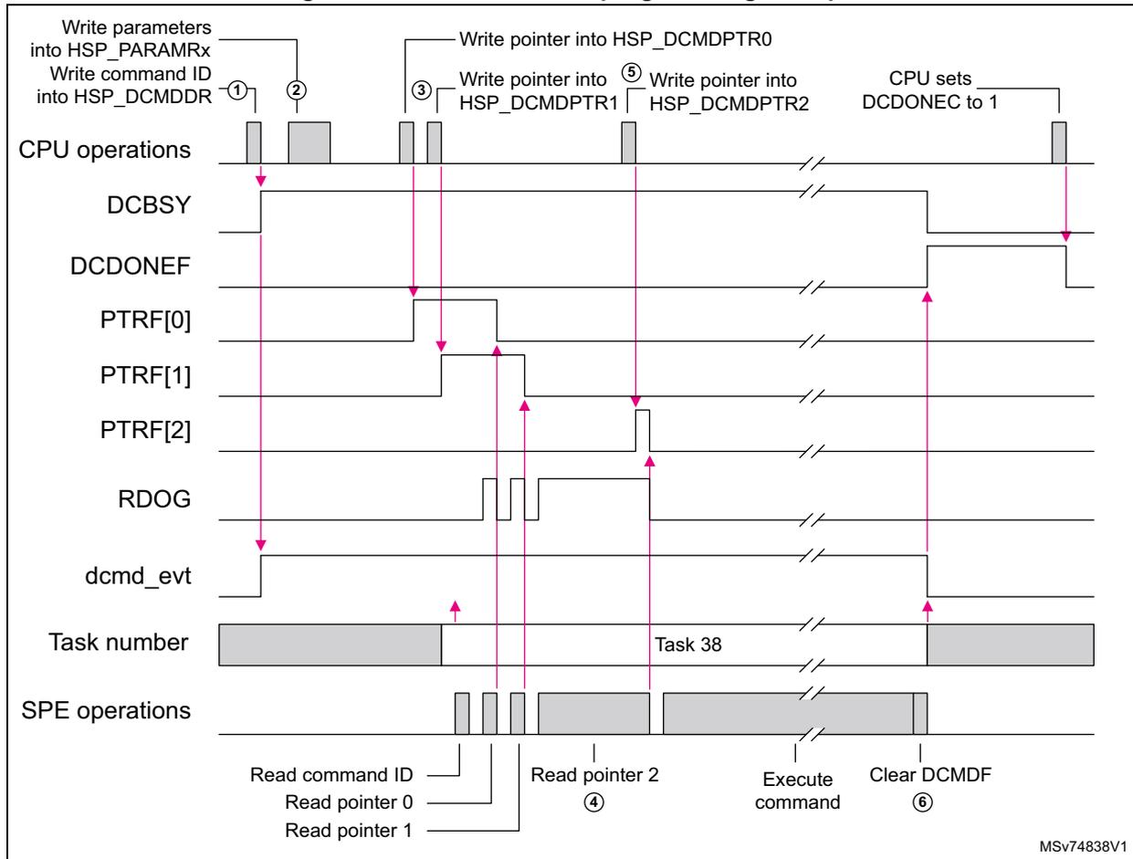 Timing diagram for direct command programming example showing CPU operations, SPE operations, and various signal states (DCBSY, DCDONEF, PTRF[0-2], RDOG, dcmd_evt) over time. The diagram is divided into two main horizontal tracks: CPU operations and SPE operations. CPU operations include writing parameters, command ID, and pointers into HSP registers. SPE operations include reading command ID, pointers, and executing the command. Signal lines show the state of DCBSY, DCDONEF, PTRF[0], PTRF[1], PTRF[2], RDOG, and dcmd_evt. A task number 'Task 38' is shown. The diagram is labeled with numbered steps 1-6 and includes a reference code MSV74838V1.