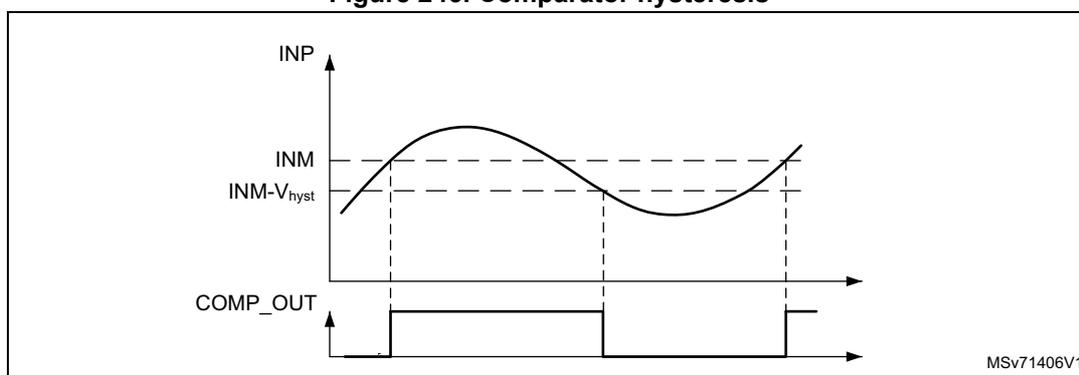 Timing diagram showing the effect of hysteresis on a comparator. The top graph shows the input signal (INP) as a sine wave and the inverting input (INM) as a constant reference voltage. The hysteresis is indicated by the difference between the rising and falling threshold levels (INM and INM-V_hyst). The bottom graph shows the output signal (COMP_OUT) as a square wave that toggles based on the input signal crossing these hysteresis thresholds.