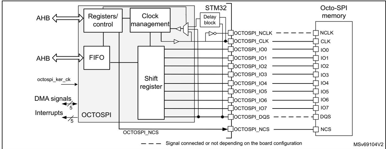 OCTOSPI block diagram in octal configuration showing internal components like Registers/control, FIFO, Shift register, and their connection to an Octo-SPI memory via pins like OCTOSPI_NCLK, OCTOSPI_CLK, and OCTOSPI_IO0-IO7.