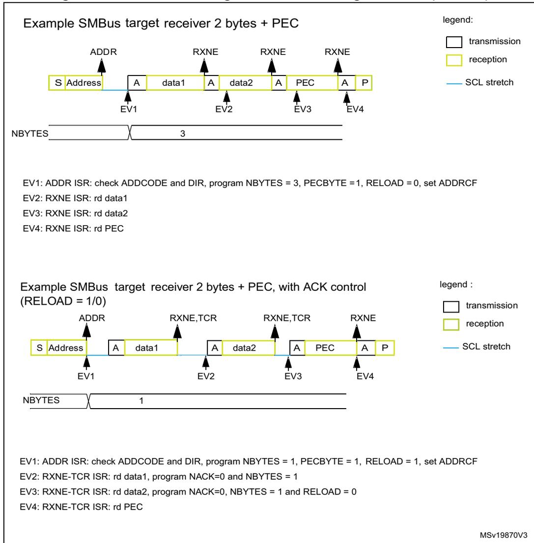 Two bus transfer diagrams for SMBus target receiver. The first diagram shows a standard transfer with 2 bytes + PEC, where NBYTES is set to 3. The second diagram shows a transfer with 2 bytes + PEC and ACK control, where NBYTES is set to 1. Both diagrams show the sequence of events (ADDR, RXNE, RXNE, RXNE) and the corresponding ISR actions.