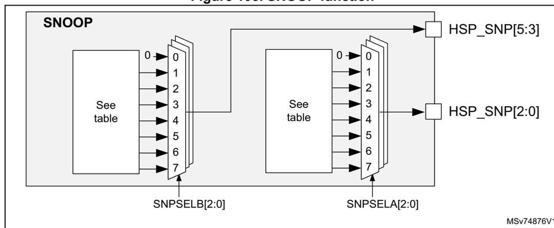 Diagram of the SNOOP function showing two 'See table' blocks with 8-bit outputs (0-7) connected to multiplexers. The left multiplexer is controlled by SNPSELB[2:0] and its output is connected to HSP_SNP[5:3]. The right multiplexer is controlled by SNPSEL A[2:0] and its output is connected to HSP_SNP[2:0].