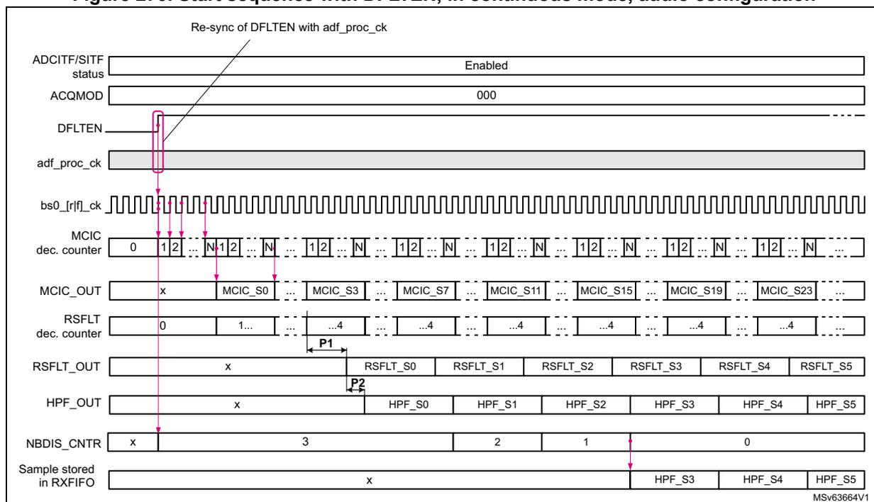 Figure 270: Start sequence with DFLTEN, in continuous mode, audio configuration. A timing diagram showing the start-up sequence of a digital filter. It includes signals for ADFITF/SITF status (Enabled), ACQMOD (000), DFLTEN (high), adf_proc_ck, bs0_[r]f[_ck], MCIC dec. counter, MCIC_OUT, RSFLT dec. counter, RSFLT_OUT, HPF_OUT, NBDIS_CNTR, and Sample stored in RXFIFO. The diagram shows the filter chain being enabled and the decimation counters being incremented. The diagram is labeled MSv63664V1.