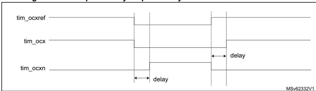 Timing diagram showing three waveforms: tim_ocxref, tim_ocx, and tim_ocxn. tim_ocxref is a periodic square wave. tim_ocx is a delayed version of tim_ocxref, with its rising edge delayed by 'delay' from the reference rising edge. tim_ocxn is the complement of tim_ocx, with its falling edge delayed by 'delay' from the reference falling edge. The diagram illustrates symmetrical dead-time insertion. A small text 'MSv62332V1' is visible in the bottom right corner of the diagram area.
