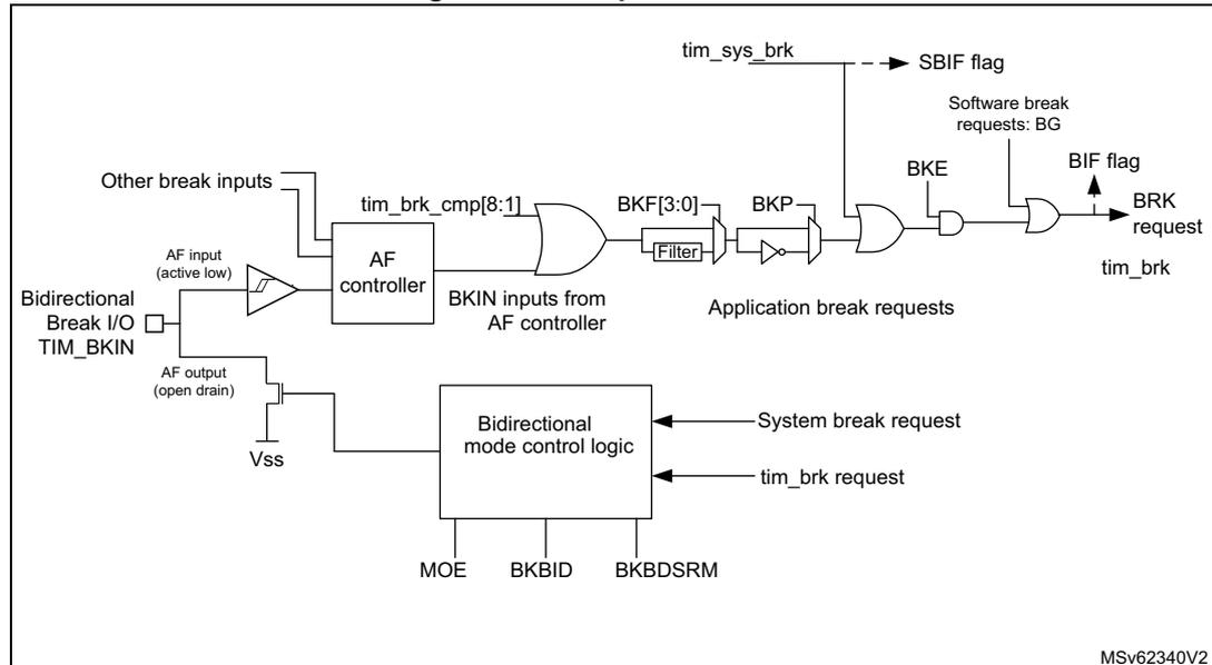 Figure 604. Output redirection diagram showing the internal logic for break signal handling in a timer.