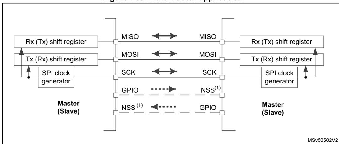 Diagram of a multimaster SPI application showing two nodes connected via MISO, MOSI, and SCK lines. Each node has an Rx (Tx) shift register, a Tx (Rx) shift register, and an SPI clock generator. The NSS pin is connected to a GPIO pin on the other node. The diagram shows the Master (Slave) configuration for both nodes.