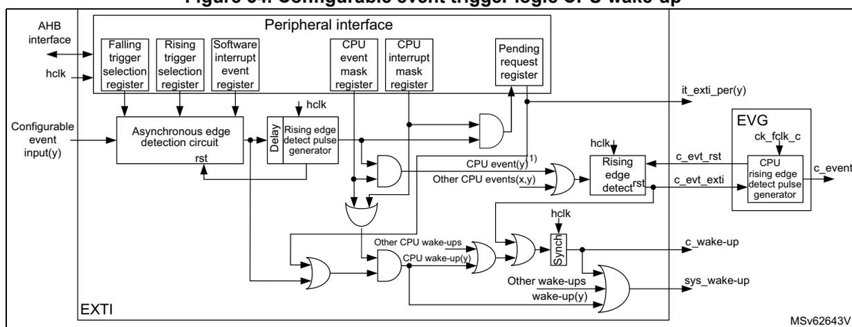 Figure 64: Configurable event trigger logic CPU wake-up. This block diagram shows the internal logic of the EXTI peripheral. On the left, an 'AHB interface' and 'hclk' clock are connected to a 'Peripheral interface' block. This block contains several registers: 'Falling trigger selection register', 'Rising trigger selection register', 'Software interrupt event register', 'CPU event mask register', 'CPU interrupt mask register', and 'Pending request register'. Below these registers, a 'Configurable event input(y)' is connected to an 'Asynchronous edge detection circuit rst'. This circuit's output goes to a 'Rising edge detect pulse generator' (which also takes 'hclk' and 'rst' as inputs) and to an AND gate. The AND gate also takes inputs from the 'Rising trigger selection register' and the 'CPU interrupt mask register'. The output of this AND gate is labeled 'CPU event(y) (1)'. This signal is ORed with 'Other CPU events(x,y)' to produce a signal that goes to a 'Rising edge detect rst' block (taking 'hclk' and 'rst' inputs). The output of this block is labeled 'c_evt_rst'. Another signal, 'c_evt_exti', is also input to this block. The outputs of the 'Rising edge detect rst' block go to an 'EVG' (Event Generator) block, which also takes 'ck_folk_c' as input. The EVG block produces a 'c_event' output. Below the AND gate, another AND gate takes inputs from the 'Software interrupt event register' and the 'CPU interrupt mask register'. Its output is ORed with 'Other CPU wake-ups' to produce 'CPU wake-up(y)'. This signal is then passed through a 'Synch' (synchronizer) block taking 'hclk' to produce 'c_wake-up'. Below this, another OR gate combines 'Other wake-ups' and 'wake-up(y)' to produce 'sys_wake-up'. The 'Pending request register' is connected to the 'CPU event(y) (1)' signal and the 'it_exti_per(y)' output. The diagram is labeled 'EXTI' at the bottom left and 'MSv62643V1' at the bottom right.