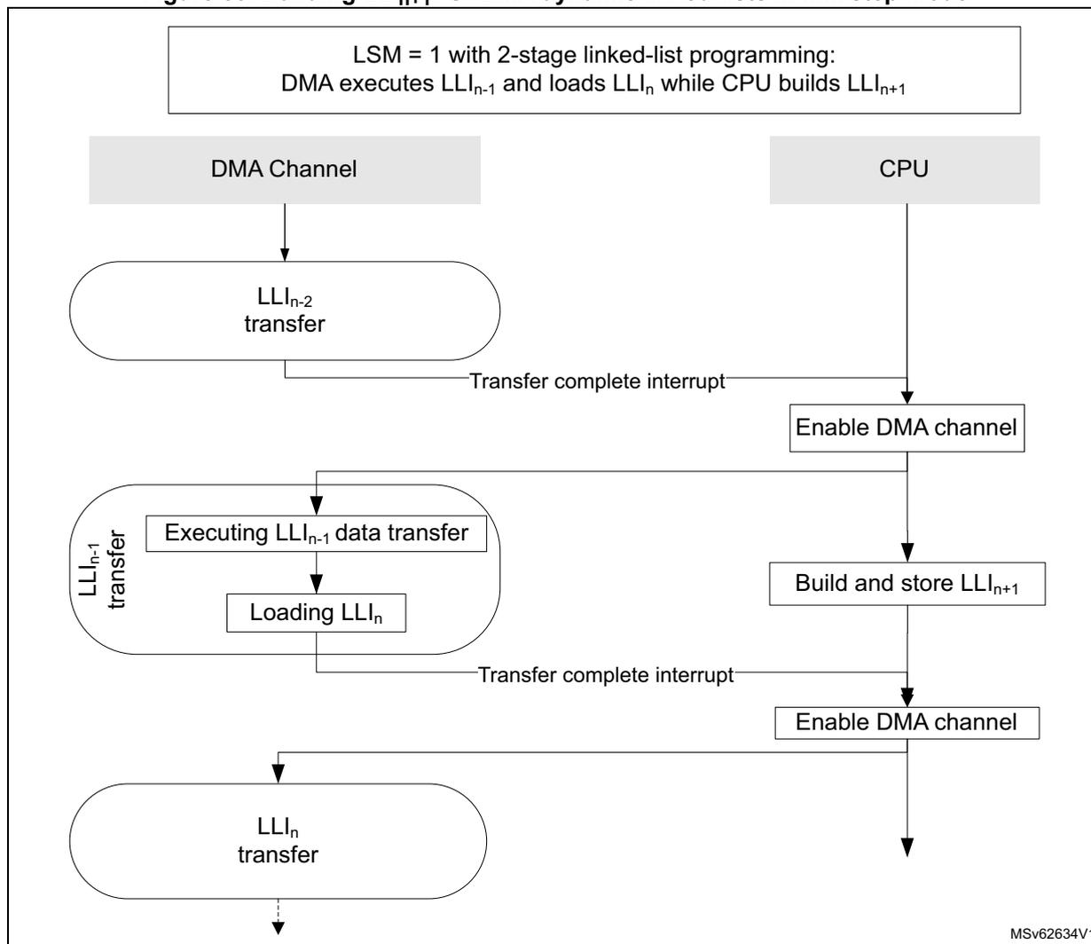 Sequence diagram showing the interaction between a DMA Channel and a CPU for dynamic linked-list programming. The DMA Channel executes LLI_{n-2} transfer, then sends a 'Transfer complete interrupt' to the CPU. The CPU responds with 'Enable DMA channel', which starts the 'LLI_{n-1} transfer' (containing 'Executing LLI_{n-1} data transfer' and 'Loading LLI_n'). Upon completion, another 'Transfer complete interrupt' is sent to the CPU. The CPU then performs 'Build and store LLI_{n+1}' and sends another 'Enable DMA channel' signal, which starts the 'LLI_n transfer'.