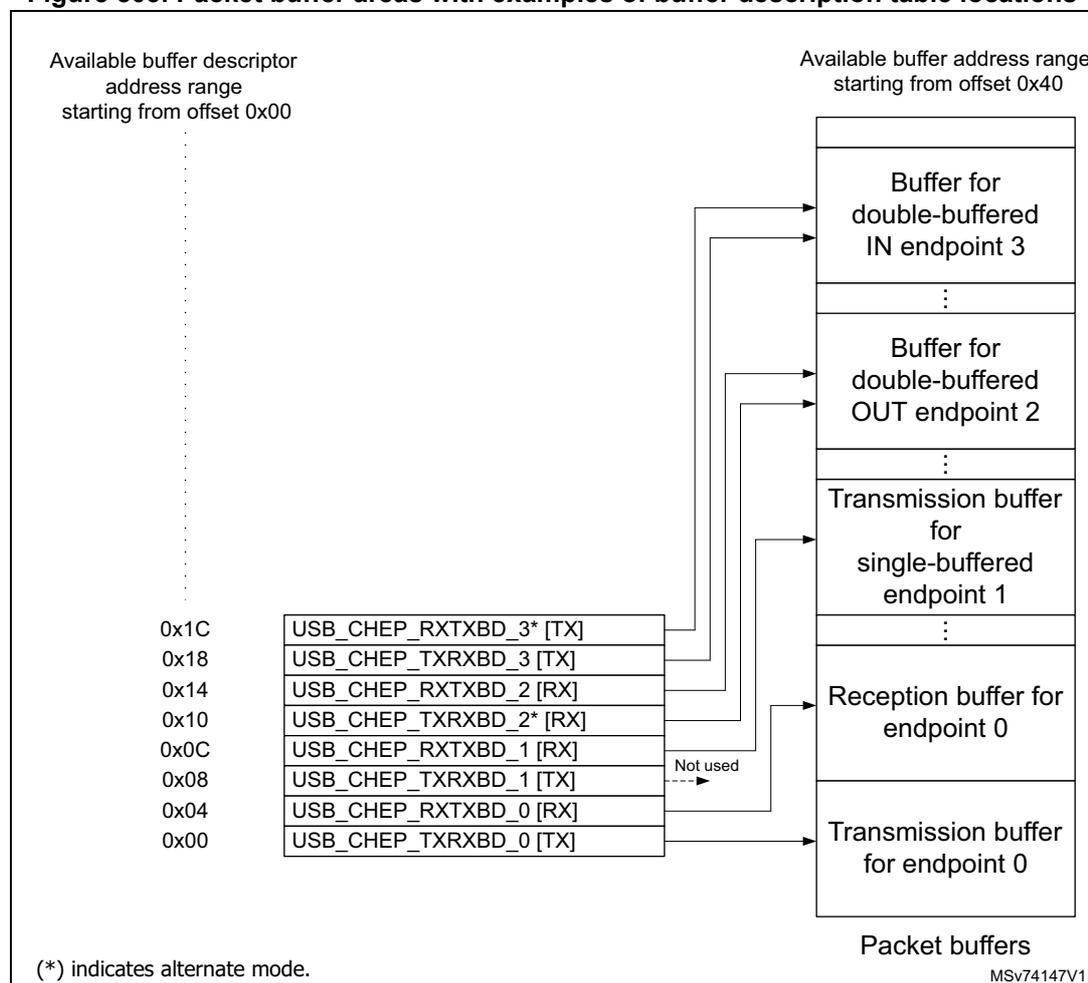 Diagram showing the relationship between buffer descriptor table entries and packet buffer areas. On the left, the 'Available buffer descriptor address range starting from offset 0x00' contains entries for various endpoints. On the right, the 'Available buffer address range starting from offset 0x40' contains the actual packet buffers. Arrows show the mapping from descriptor entries to buffer locations. Some entries are marked as 'Not used'.