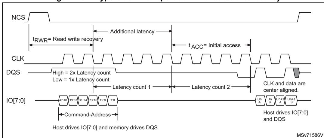 Timing diagram for HyperBus write operation with additional latency. The diagram shows four signals: NCS (active low), CLK (high frequency), DQS (data strobe), and IO[7:0] (data bus). NCS goes low to start the operation. CLK is a continuous square wave. DQS is driven by the memory and has a 'High' state for 2x latency count and a 'Low' state for 1x latency count. IO[7:0] is driven by the host and contains a Command-Address (47:40, 39:32, 31:24, 23:16, 15:8, 7:0) followed by data (Dn A, Dn B, Dn+1 A, Dn+1 B). The diagram indicates tRWR (Read write recovery), Additional latency, tACC (Initial access), Latency count 1, and Latency count 2. A note states 'Host drives IO[7:0] and memory drives DQS' and 'CLK and data are center aligned.' The reference MSV71586V1 is shown in the bottom right.
