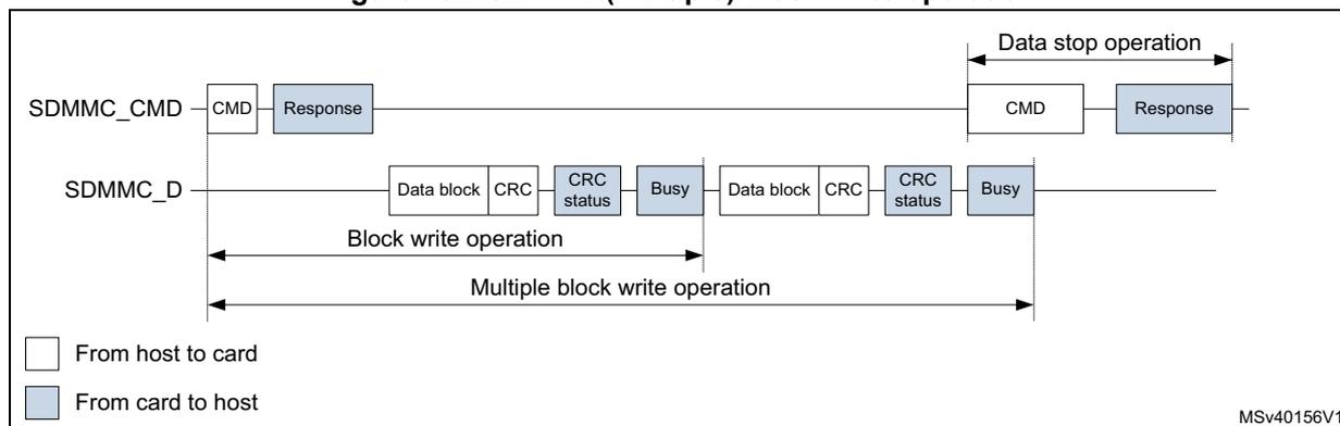 Timing diagram for SDMMC (multiple) block write operation. The diagram shows two signal lines: SDMMC_CMD and SDMMC_D. On the SDMMC_CMD line, a CMD is sent from host to card, followed by a Response from card to host. On the SDMMC_D line, a sequence of Data block, CRC, CRC status, and Busy signals is shown. The 'Block write operation' is indicated by a double-headed arrow covering the first data block sequence. The 'Multiple block write operation' is indicated by a longer double-headed arrow covering the entire sequence. A 'Data stop operation' is shown at the end, consisting of a CMD and a Response on the SDMMC_CMD line. A legend at the bottom left indicates that white boxes represent 'From host to card' and blue boxes represent 'From card to host'. The diagram is labeled MSv40156V1.